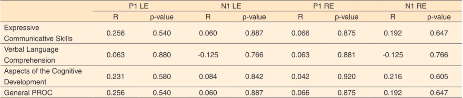 Table 5.  Analysis of the correlation between the mean results of the Behavioral Observation Protocol and maturation of the auditory pathway (n=8)