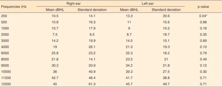 Table 2.  Mean conventional tone thresholds and high-frequency thresholds in musicians’ right and left ears (n=30)