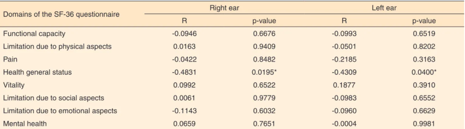 Table 5.  Correlation between mean auditory thresholds at frequencies of 9000 to 16000 Hz and the domains of the SF-36 Questionnaire – Group  of the musicians with mean thresholds superior to 25 dBHL (n=23)