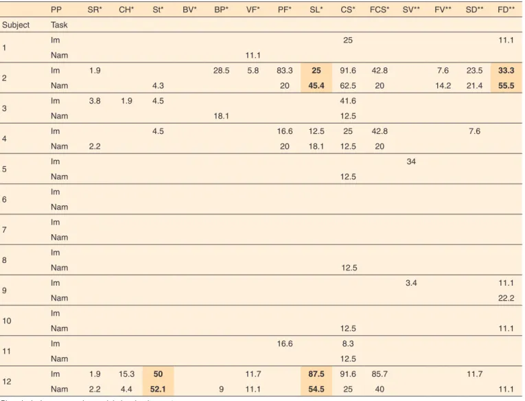 Table 1. Percentage of occurrence of phonological processes for each subject on the imitation and naming tasks