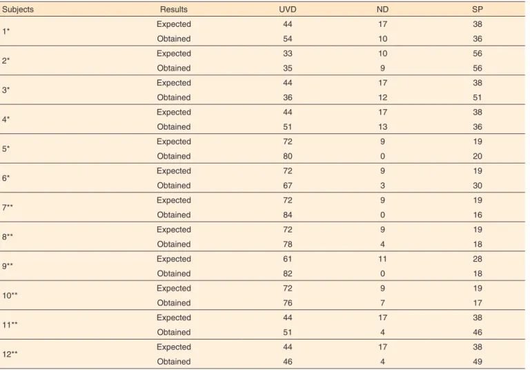 Table 3. Mean percentages of UVD, ND, and SP expected and obtained by the subjects