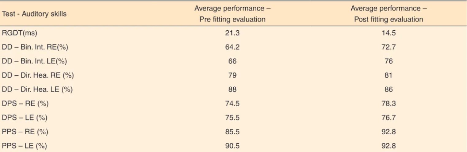 Table 2.  Average results of auditory skills tests, obtained pre- and post-hearing aids fitting in elderly individuals with hearing loss (n=12)