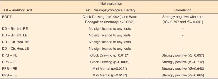 Table 3.  Values of significance and correlation between results of auditory skills tests and neuropsychological evaluations obtained in the pre- pre-hearing aids fitting phase in elderly individuals with pre-hearing loss (n=12)