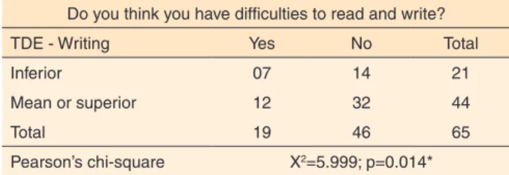 Table 4.  Comparison between the question “Do you think your child  has reading difficulties?” and the objective assessment of the writing
