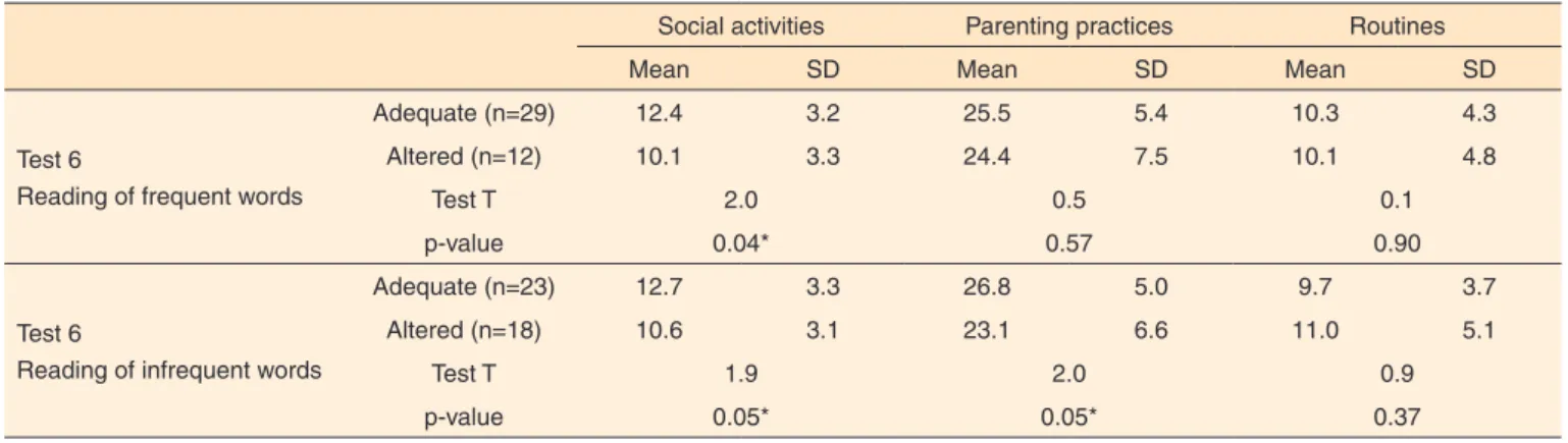 Table 4.  Relationship between children’s performance in the reading assignments and the availability of ludic and linguistic resources in the home  environment