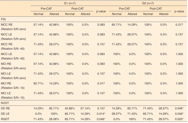 Table 1.  Descriptive analysis and statistical study of categorical variables: performance in behavioral tests for normality in the pre and post com- com-puterized auditory post-training groups in students with auditory processing disorder and acquisition 