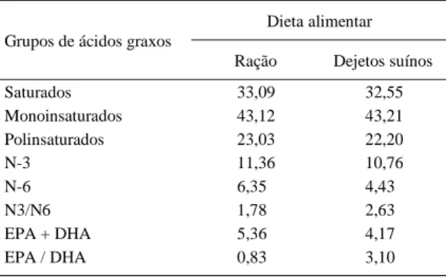 Tabela 3 - Valores obtidos (%) para as diferentes séries de ácidos graxos totais de carpas, de acordo com a dieta alimentar.