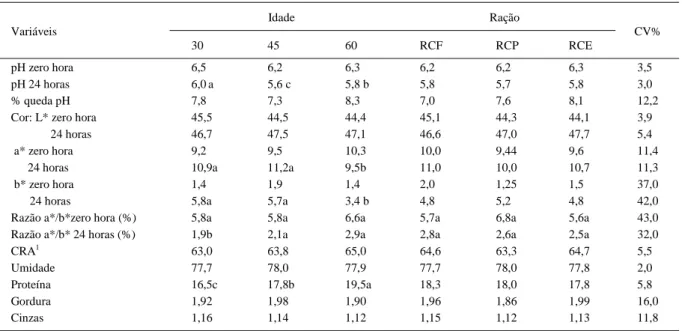 Tabela 3 – Características físico-químicas da carne de cabritos Saanen alimentados com ração completa farelada (RCF), peletizada (RCP) ou extrusada (RCE) e abatidos aos 30, 45 e 60 dias de idade