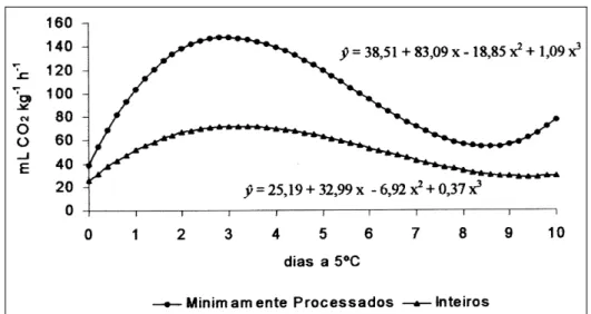 Figura 2 - Taxa respiratória de rabanetes inteiros e minimamente processados durante o armazenamento refrigerado.