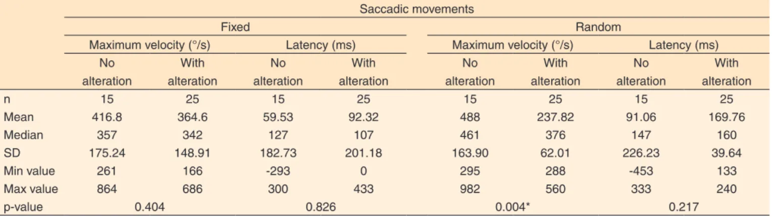 Table 4. Comparison of maximum velocity (°/s) and latency (ms) of the fixed and random saccadic movements according to the variable presence  or absence of visual alteration