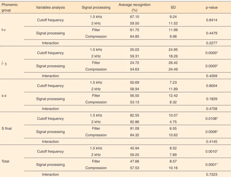 Table 1. Interaction and effect of the variables “signal processing” (filter x compression) and “cutoff frequency” (1.5 kHz x 2 kHz) Phonemic 