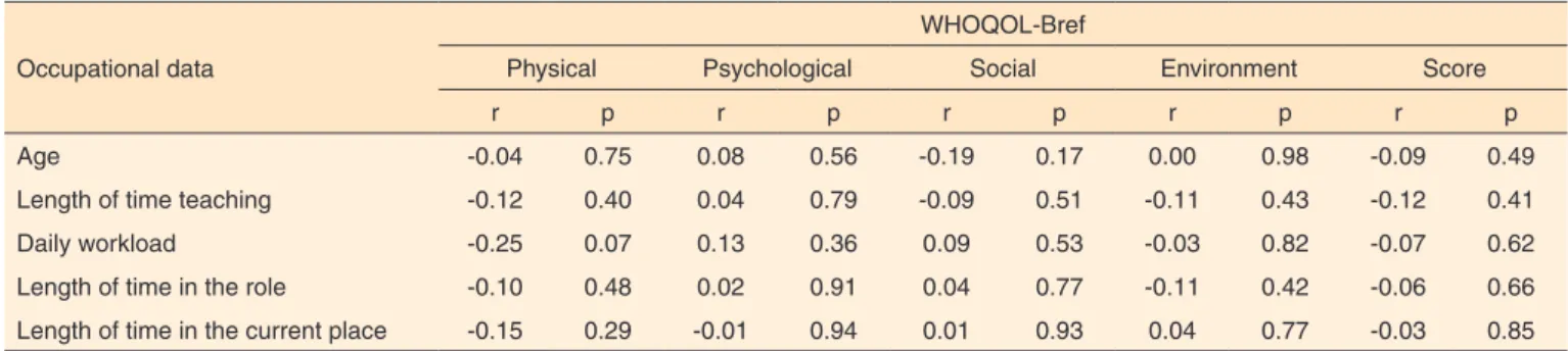 Table 3. Correlation between occupational data and specific domains, and general WHOQOL-Bref score of quality of life 