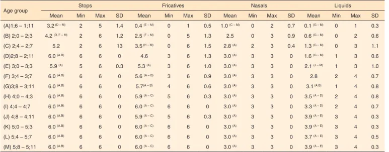 Table 1.  Numbers of sounds produced per class by age group