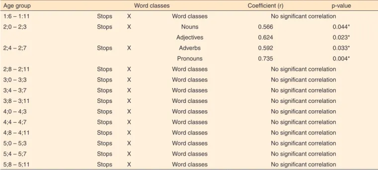Table 3.  Correlations between the sound class of stops and the word classes produced