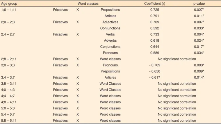 Table 4.  Correlations between the sound class of fricatives and the word classes produced