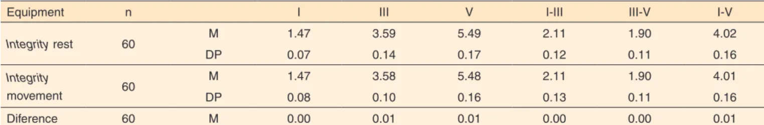 Table 2. Mean values of the absolute latencies and interpeaks in the Integrity equipment and of the mean differences of latencies, in rest and  movement conditions, for both ears