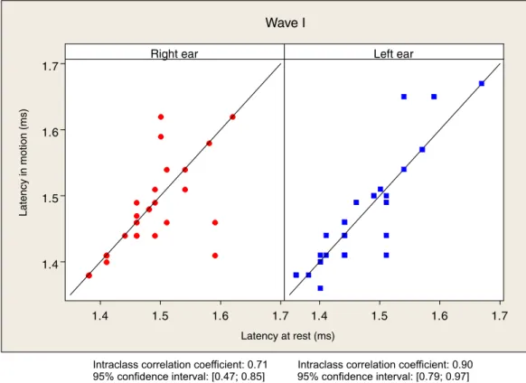Figure 1. Dispersion diagrams of latency of wave I in the Integrity equipment at rest and movement, per ear