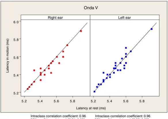 Figure 3. Dispersion diagrams of latency of wave V in the Integrity equipment at rest and movement, per ear