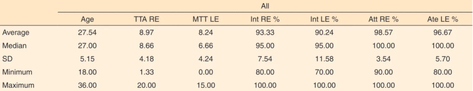 Table 3.  Average, median, standard deviation, minimum and maximum age, of the scores obtained with different lists