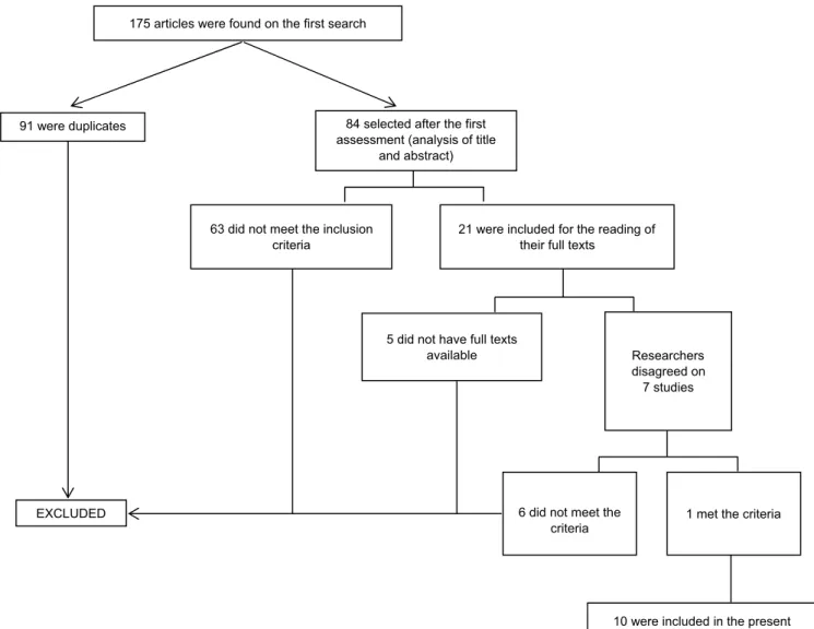 Figure 1. Steps for selection of the papers