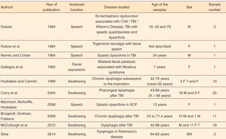 Table 1. Distribution of papers, according to the authors, year of publication, analyzed function, basic neurological disease, age, gender and sample  number of subjects