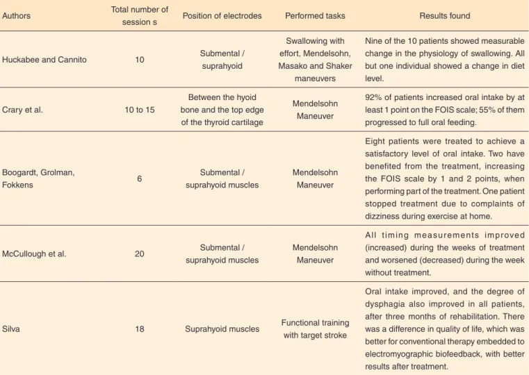 Table 2. Description of treatments performed by studies on swallowing, with total number of sessions, placement of electrodes, tasks performed  and findings
