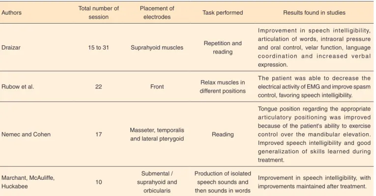 Table 3. Description of treatments performed by speech studies, with total number of sessions, placement of electrodes, task performed and findings