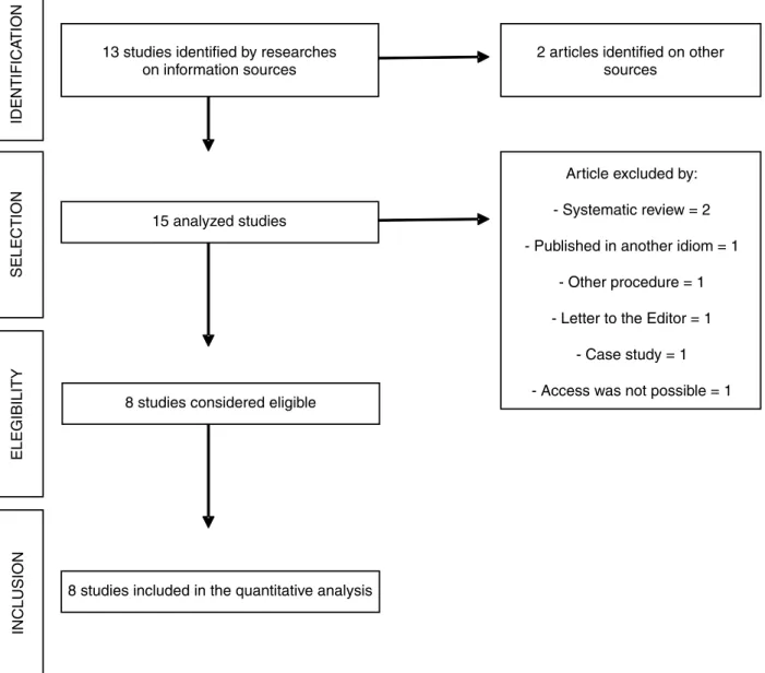 Figure 1. Synthesis of the obtaining process of the selected articles for literature systematic reviewIDENTIFICATIONSELECTIONELEGIBILITYINCLUSION