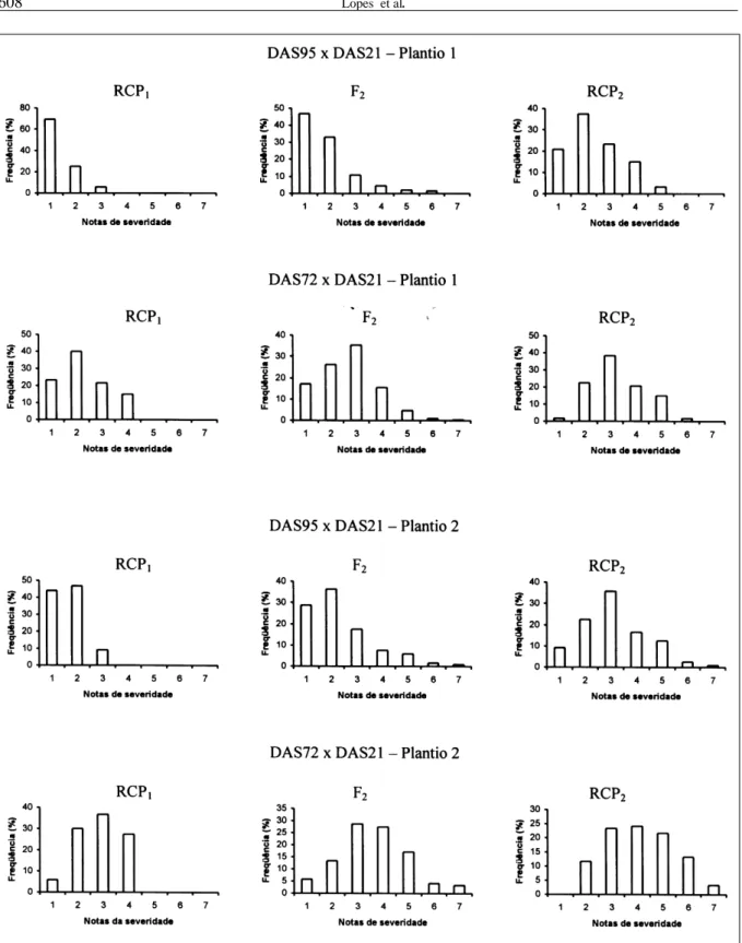 Figura 1 - Distribuição das médias de severidade da mancha-de-Phaeosphaeria nos cruzamentos entre as linhagens DAS21 x DAS95 e DAS21 x DAS72, para três gerações, em duas épocas de plantio