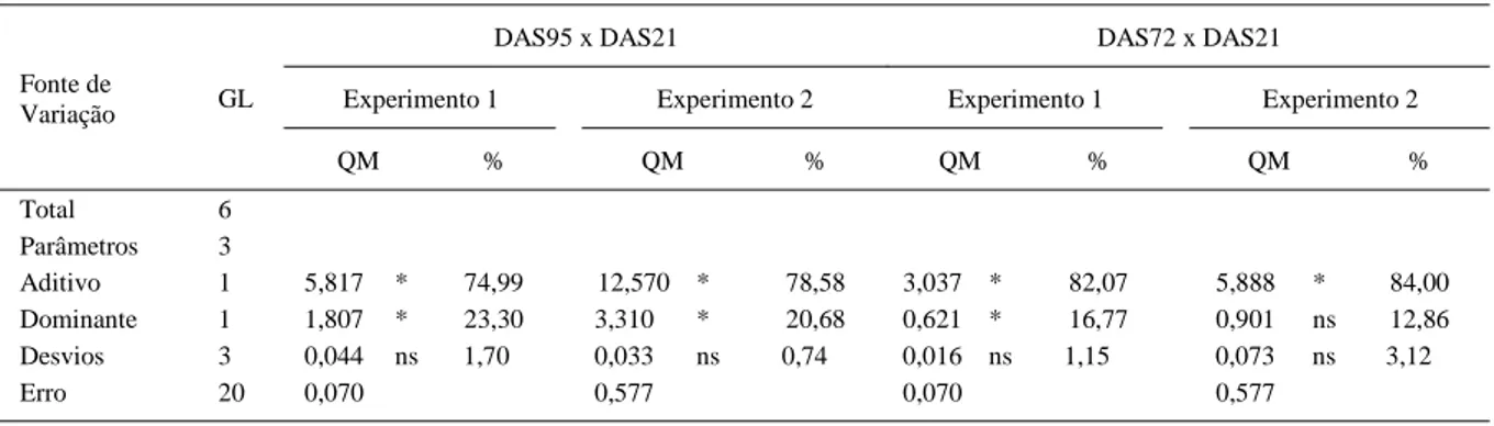 Tabela 3 - Resumo da análise de variância da avaliação da severidade da mancha-de-Phaeosphaeria de seis gerações dos cruzamentos (DAS21xDAS95 e DAS21xDAS72) e porcentagens da variação explicada pelos efeitos gênicos aditivos dominantes e pelo desvio do mod