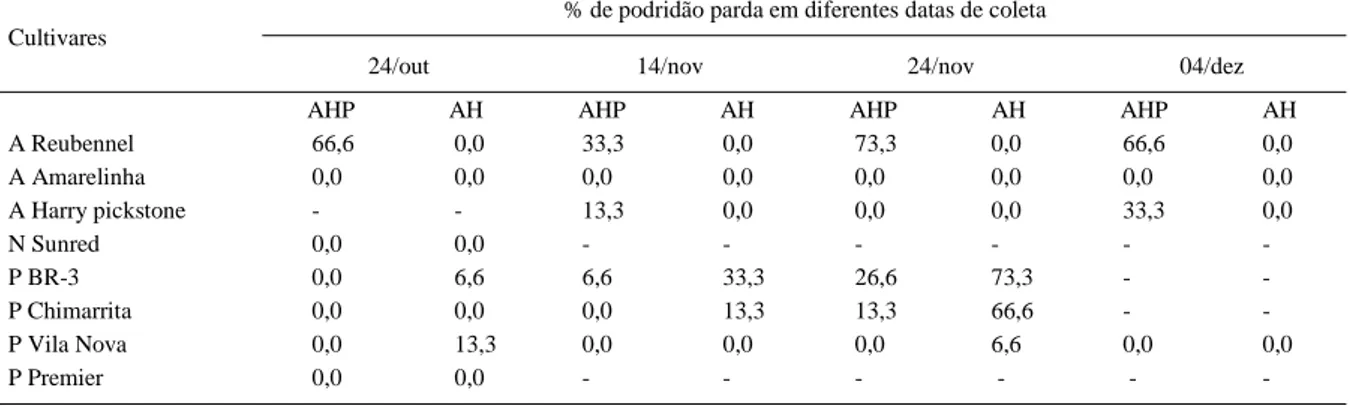 Tabela 1 - Monitoramento de infecções latentes de Monilinia  fructicola em diferentes cultivares de frutas de caroço tratadas com etanol 70%, hipoclorito 2% e com ou sem paraquat 2%, em quatro datas de coleta.