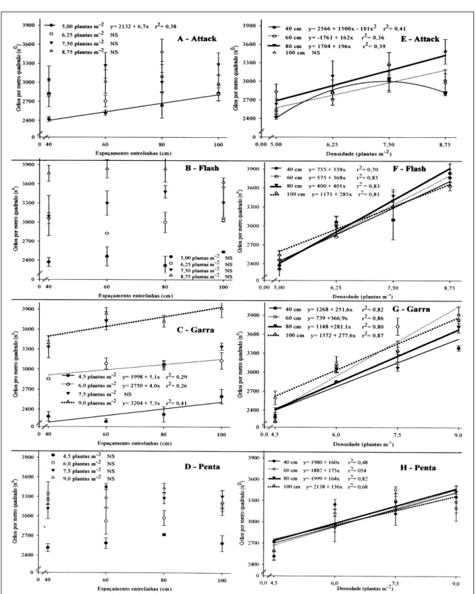 Figura 1 - Número de grãos por área dos híbridos “Attack” (A e E) e Flash (B e F) no ano agrícola 2001/02 e dos híbridos “Garra” (C e G) e “Penta” (D e H) no ano agrícola 2002/03, em função do espaçamento entrelinhas e da densidade de plantas
