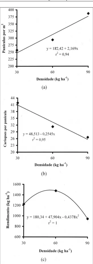 Figura 2 - Efeito da densidade de semeadura sobre a produtividade de grãos e componentes do rendimento de aveia preta
