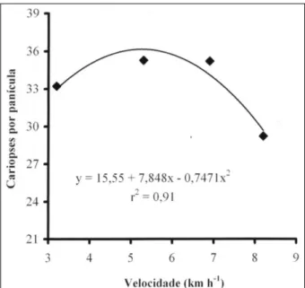 Figura 3 - Número de cariopses por panícula, em função da velocidade de semeadura. São Gabriel, 2003.