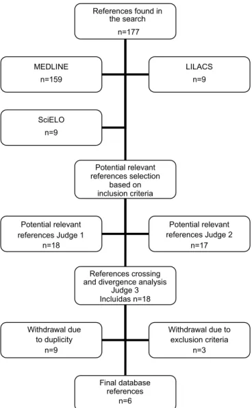 Figure 1. Search process and studies selection chart