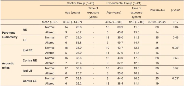 Table 1. Analysis of the association between the control and experimental groups for the results of pure-tone audiometry and ipsilateral and con- con-tralateral acoustic reflexes