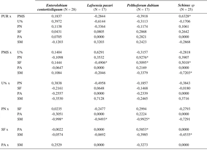 Tabela 2 - Coeficiente de correlação linear de Pearson entre pureza (PUR), peso de mil sementes (PMS), umidade (U%), percentagem de germinação das plântulas normais (PN), percentagem de sementes firmes (SF), percentagem de plântulas anormais (PA) e percent