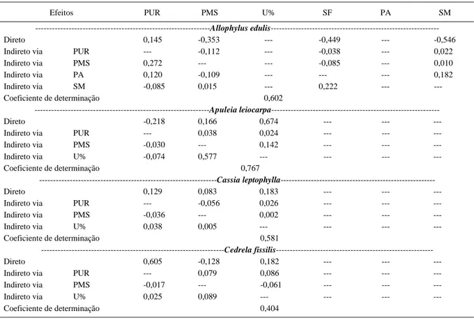 Tabela 3 - Efeitos diretos e indiretos da pureza dos lotes (PUR), do peso de mil sementes (PMS), da umidade (U%), da percentagem de plântulas anormais (PA), da percentagem de sementes firmes (SF) e da percentagem de sementes mortas (SM) sobre a percentagem