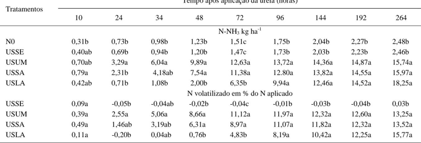 Tabela 1 - Perdas acumuladas de N-NH 3  volatilizada (kg ha -1 ) e percentual de perdas provenientes da aplicação da uréia em diferentes níveis