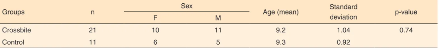 Table 1. Sex and age of the researched groups
