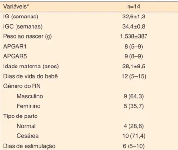 Tabela 1. Caracterização da amostra de recém-nascidos prematuros