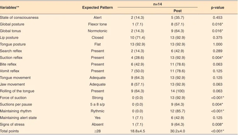 Table 2. Behavioral comparisons to evaluate the readiness of the preterm infants to begin oral feeding pre and post-intervention in the   total sample