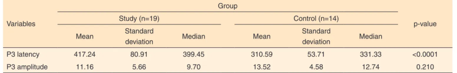 Table 2. Latency and amplitude results found in P3 assessment