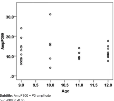 Figure 2. Latency and amplitude comparison found in P3 assessment