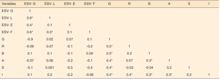 Table 2.  Correlations among the domains of the  Escala de Sintomas Vocais  and the GRBASI scale