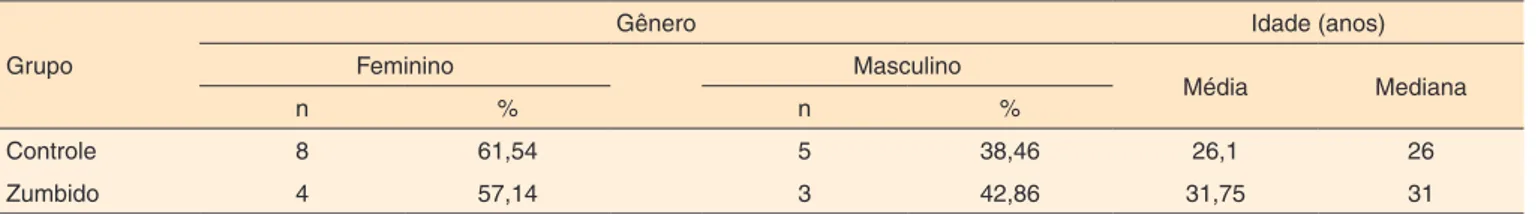 Tabela 1. Distribuição da população, segundo gênero e idade