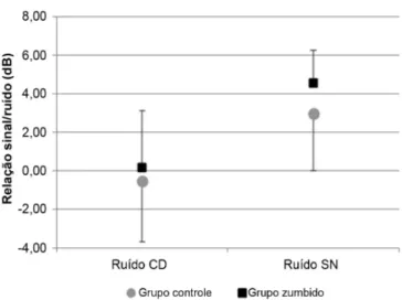 Figura 2. Médias e desvios padrão dos LRSR do teste LSP, utilizando  o ruído do CD e o speech-noise, separadamente, por grupo