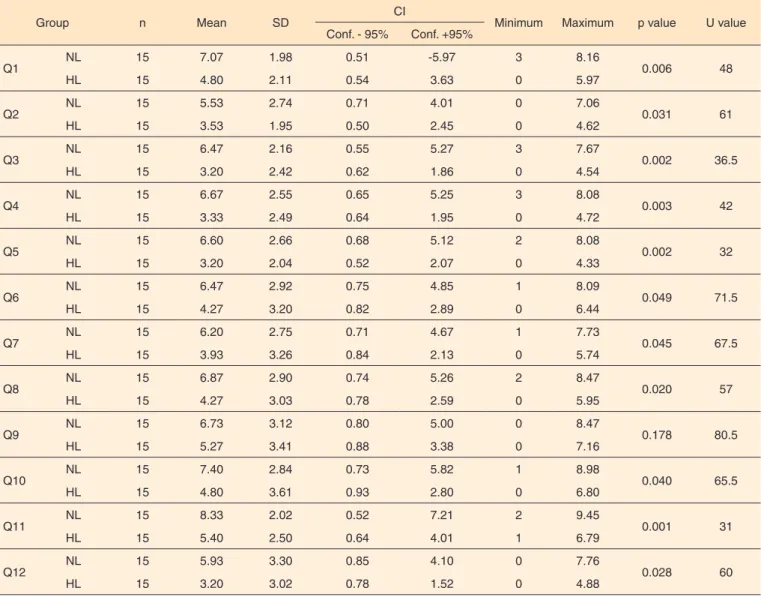 Table 3. Descriptive statistics of values by question from the SSQ12 in groups with normal hearing and with hearing loss