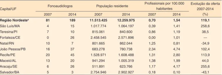 Tabela 1. Oferta de fonoaudiólogos na rede pública municipal de saúde (administração direta) das capitais da região Nordeste, Brasil, 2007-2014