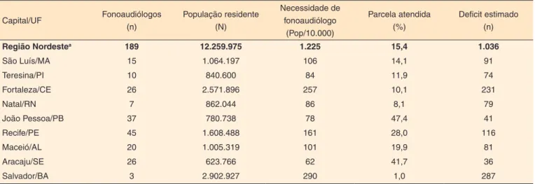 Tabela 4. Deficit de profissionais na rede pública municipal de saúde (administração direta) das capitais da região Nordeste, tendo como parâmetro  a expectativa de um fonoaudiólogo para cada 10.000 habitantes, Brasil, 2014